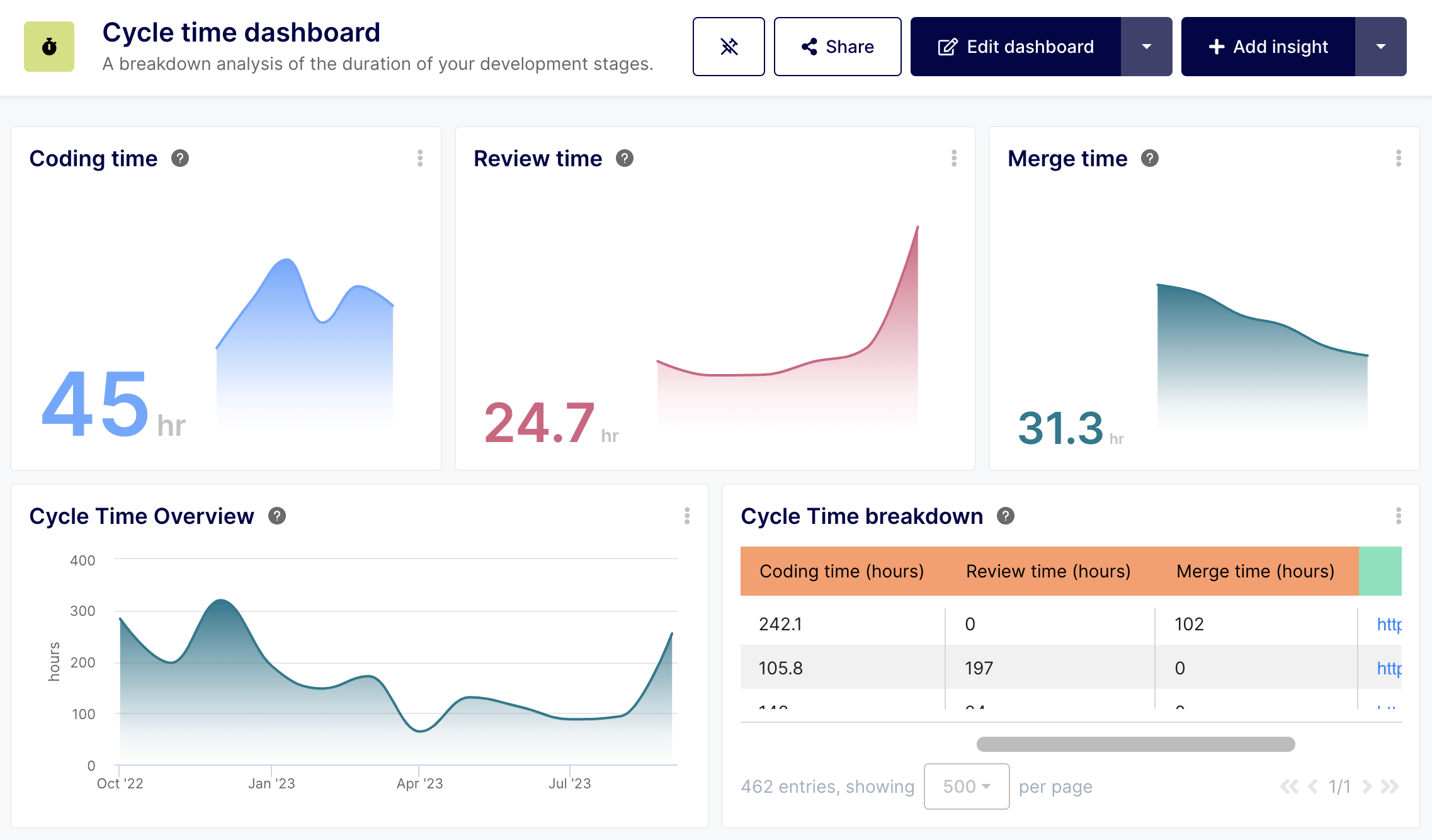 Introducing the Pulse of Your Dev Process: The Cycle Time Dashboard!