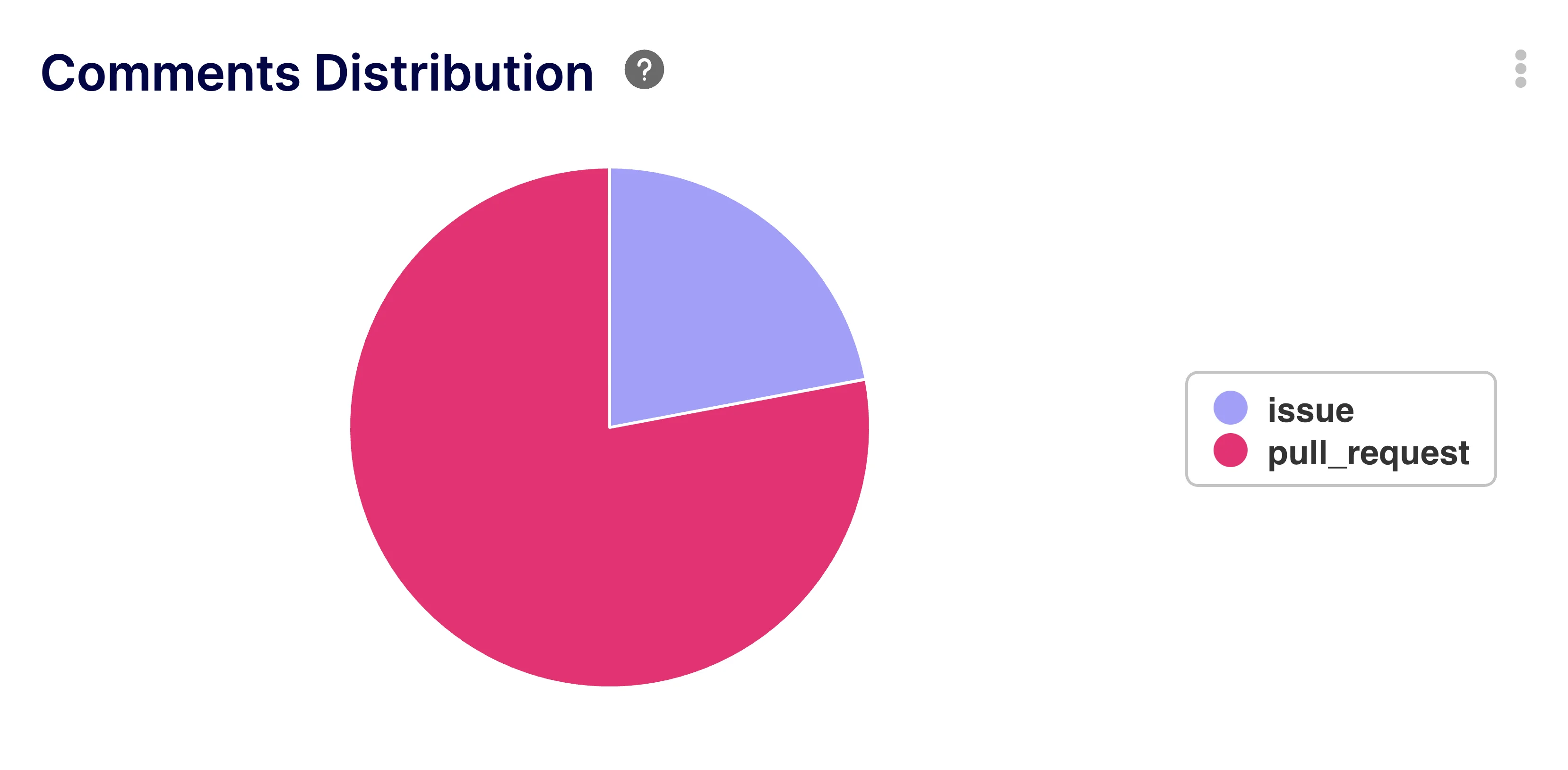 Comments Distribution Insight