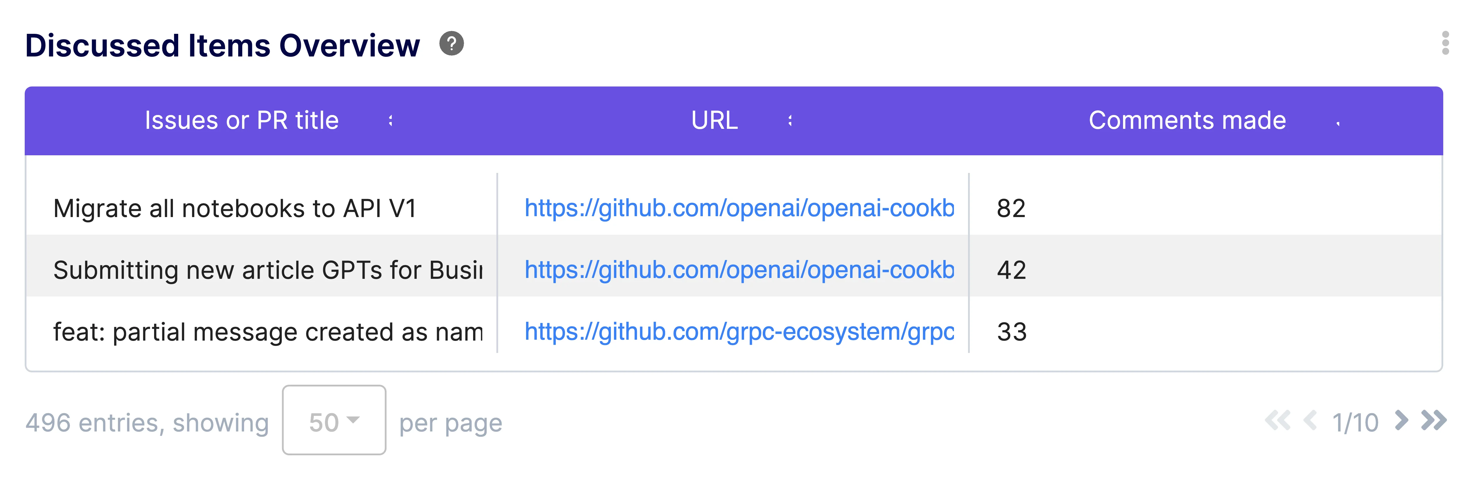 Discussed Items Overview